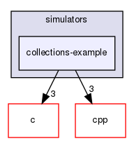 devel/examples/simulators/collections-example